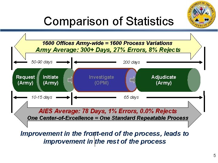 Comparison of Statistics 1600 Offices Army-wide = 1600 Process Variations Army Average: 300+ Days,