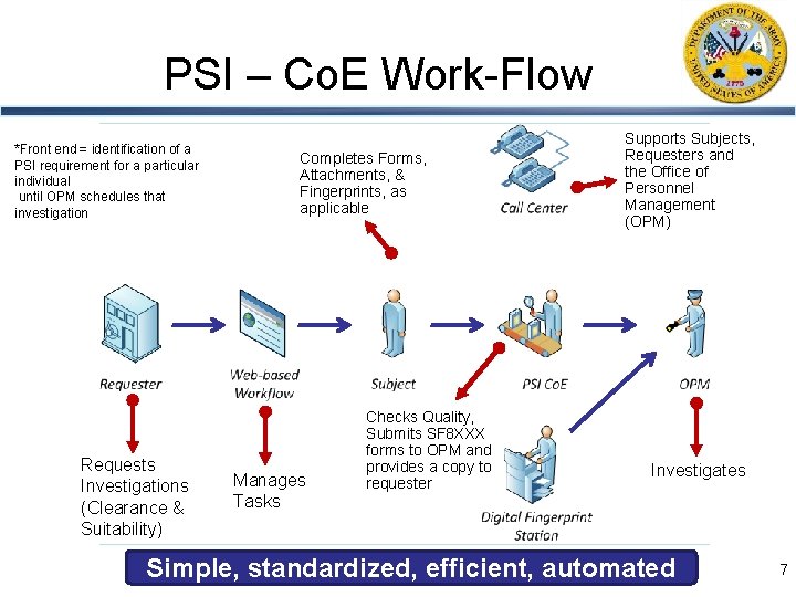 PSI – Co. E Work-Flow *Front end = identification of a PSI requirement for