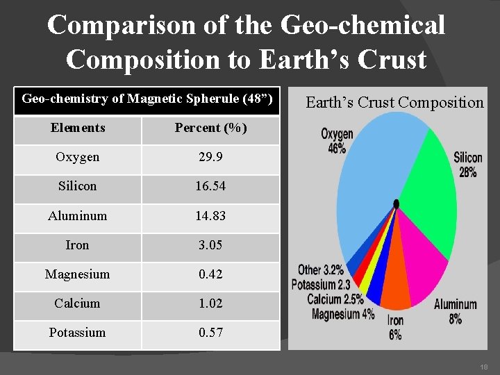 Comparison of the Geo-chemical Composition to Earth’s Crust Geo-chemistry of Magnetic Spherule (48”) Elements