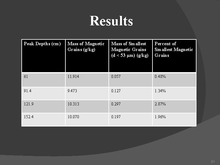 Results Peak Depths (cm) Mass of Magnetic Grains (g/kg) Mass of Smallest Magnetic Grains