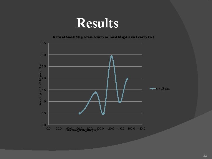 Results Ratio of Small Mag-Grain density to Total Mag-Grain Density (%) 3. 5 Percentage