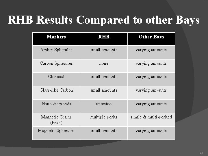 RHB Results Compared to other Bays Markers RHB Other Bays Amber Spherules small amounts