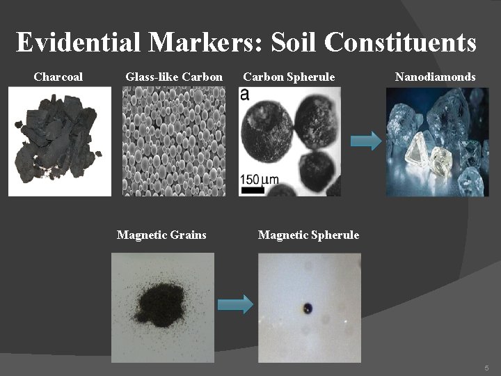 Evidential Markers: Soil Constituents Charcoal Glass-like Carbon Magnetic Grains Carbon Spherule Nanodiamonds Magnetic Spherule