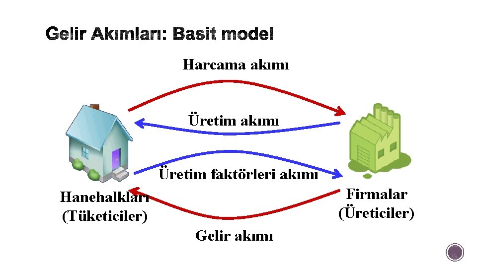 Harcama akımı Üretim faktörleri akımı Firmalar (Üreticiler) Hanehalkları (Tüketiciler) Gelir akımı 