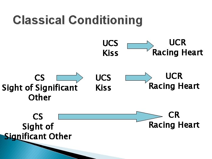 Classical Conditioning UCS Kiss CS Sight of Significant Other UCS Kiss UCR Racing Heart