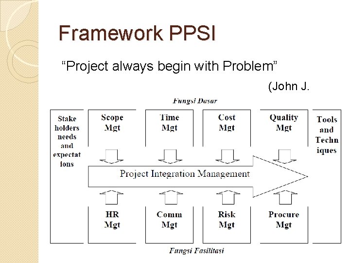 Framework PPSI “Project always begin with Problem” (John J. Rakos) 