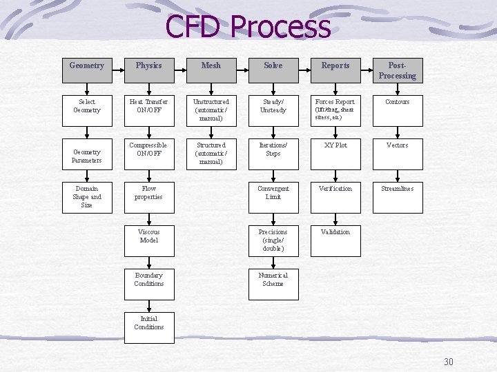 CFD Process Geometry Physics Mesh Solve Reports Post. Processing Select Geometry Heat Transfer ON/OFF