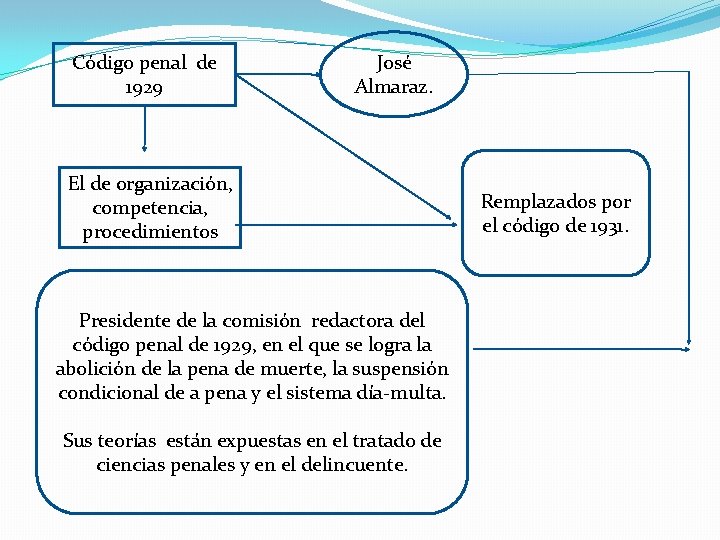 Código penal de 1929 José Almaraz. El de organización, competencia, procedimientos Presidente de la