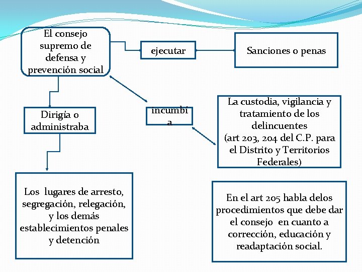 El consejo supremo de defensa y prevención social Dirigía o administraba Los lugares de