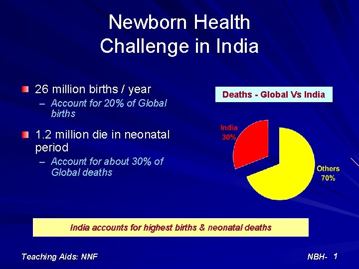 Newborn Health Challenge in India 26 million births / year – Account for 20%