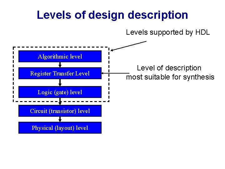 Levels of design description Levels supported by HDL Algorithmic level Register Transfer Level Logic Levels of design description Levels supported by HDL Algorithmic level Register Transfer Level Logic