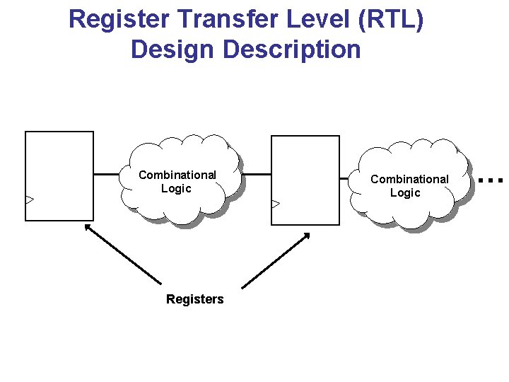 Register Transfer Level (RTL) Design Description Combinational Logic Registers Combinational Logic … Register Transfer Level (RTL) Design Description Combinational Logic Registers Combinational Logic …