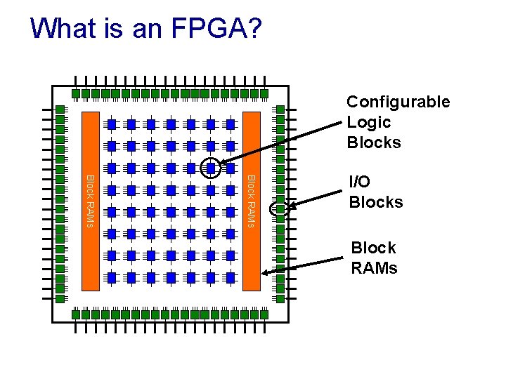 What is an FPGA? Configurable Logic Blocks Block RAMs I/O Blocks Block RAMs What is an FPGA? Configurable Logic Blocks Block RAMs I/O Blocks Block RAMs
