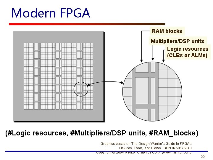 Modern FPGA RAM blocks Multipliers/DSP units Logic resources (CLBs or ALMs) (#Logic resources, #Multipliers/DSP Modern FPGA RAM blocks Multipliers/DSP units Logic resources (CLBs or ALMs) (#Logic resources, #Multipliers/DSP
