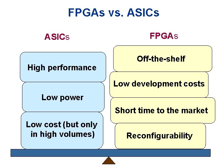 FPGAs vs. ASICs High performance FPGAs Off-the-shelf Low development costs Low power Short time FPGAs vs. ASICs High performance FPGAs Off-the-shelf Low development costs Low power Short time