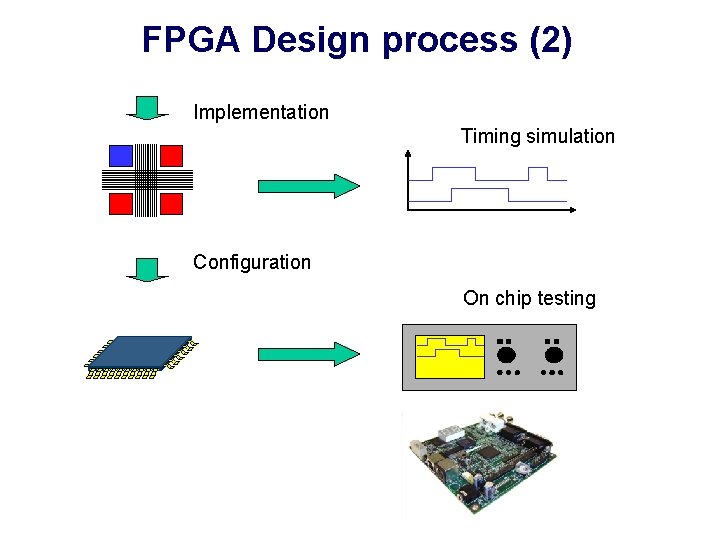 FPGA Design process (2) Implementation Timing simulation Configuration On chip testing FPGA Design process (2) Implementation Timing simulation Configuration On chip testing