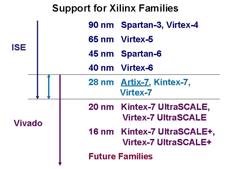 Support for Xilinx Families 90 nm Spartan-3, Virtex-4 ISE 65 nm Virtex-5 45 nm Support for Xilinx Families 90 nm Spartan-3, Virtex-4 ISE 65 nm Virtex-5 45 nm