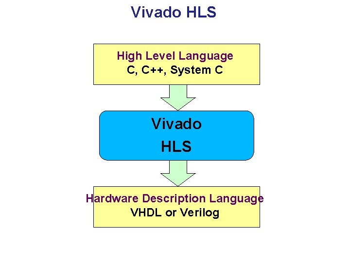 Vivado HLS High Level Language C, C++, System C Vivado HLS Hardware Description Language Vivado HLS High Level Language C, C++, System C Vivado HLS Hardware Description Language