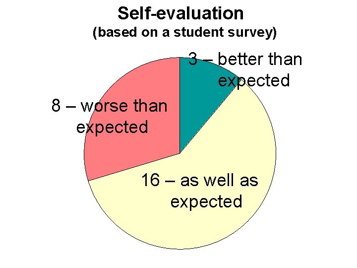 Self-evaluation (based on a student survey) 3 – better than expected 8 – worse Self-evaluation (based on a student survey) 3 – better than expected 8 – worse