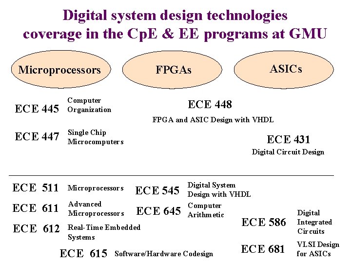 Digital system design technologies coverage in the Cp. E & EE programs at GMU Digital system design technologies coverage in the Cp. E & EE programs at GMU