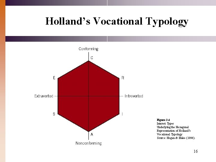 Holland’s Vocational Typology Figure 3. 4 Interest Types Underlying the Hexagonal Representation of Holland’s