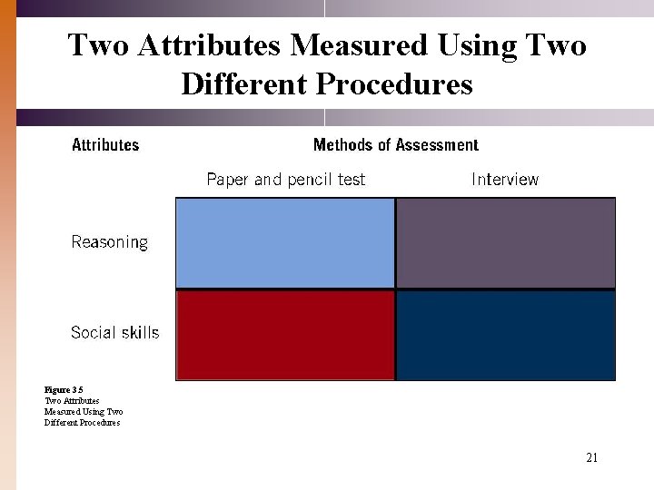 Two Attributes Measured Using Two Different Procedures Figure 3. 5 Two Attributes Measured Using