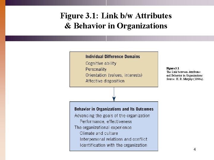 Figure 3. 1: Link b/w Attributes & Behavior in Organizations Figure 3. 1 The