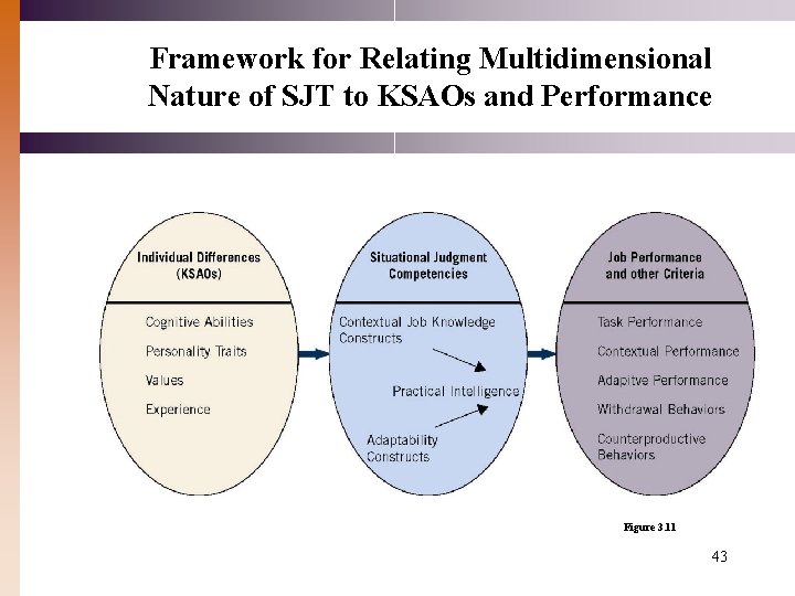 Framework for Relating Multidimensional Nature of SJT to KSAOs and Performance Figure 3. 11