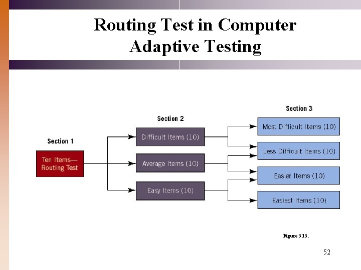 Routing Test in Computer Adaptive Testing Figure 3. 13. 52 