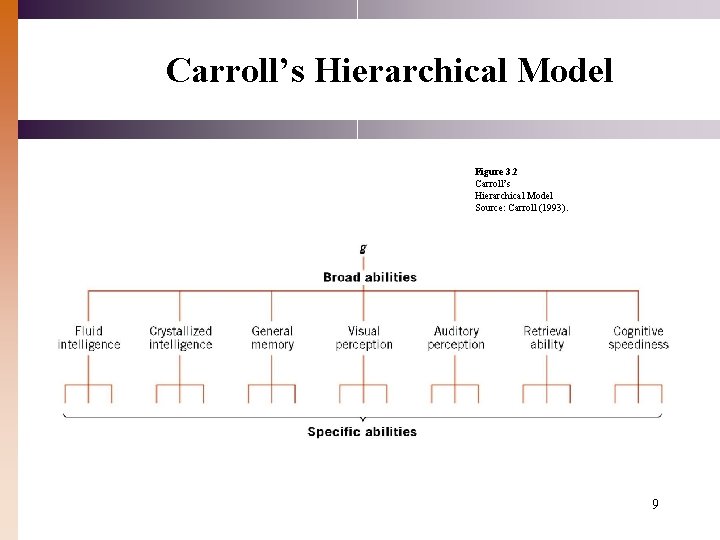 Carroll’s Hierarchical Model Figure 3. 2 Carroll’s Hierarchical Model Source: Carroll (1993). 9 