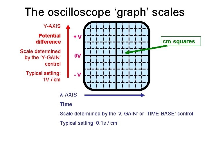 The oscilloscope ‘graph’ scales Y-AXIS Potential difference +V Scale determined by the ‘Y-GAIN’ control