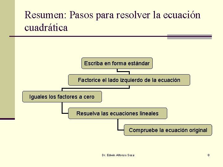 Resumen: Pasos para resolver la ecuación cuadrática Escriba en forma estándar Factorice el lado