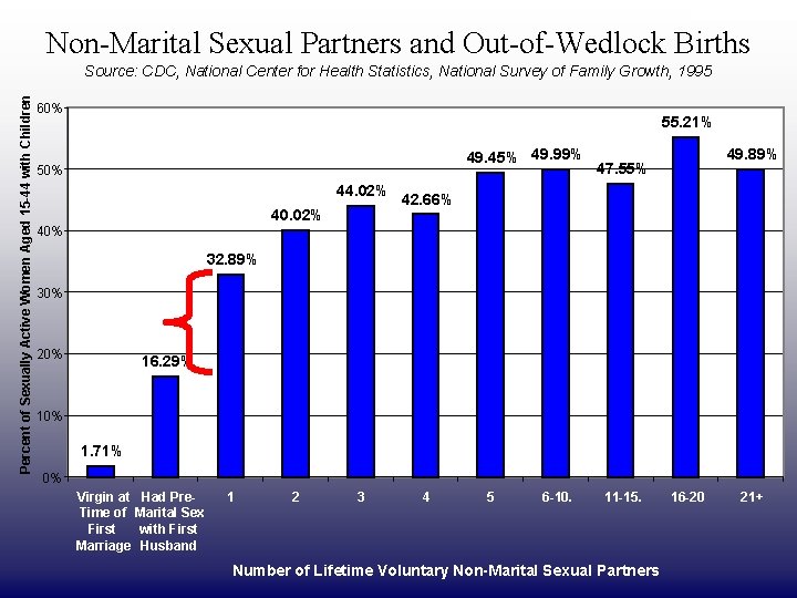 DRAFT ONLY Non-Marital Sexual Partners and Out-of-Wedlock Births Percent of Sexually Active Women Aged