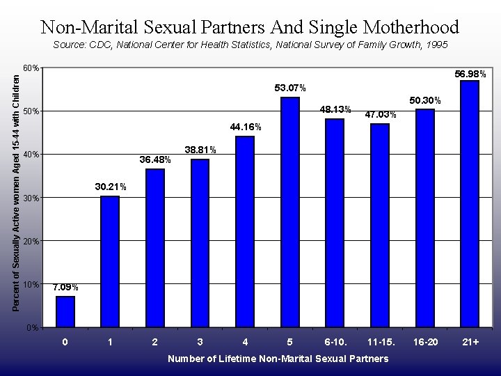 DRAFT ONLY Non-Marital Sexual Partners And Single Motherhood Source: CDC, National Center for Health