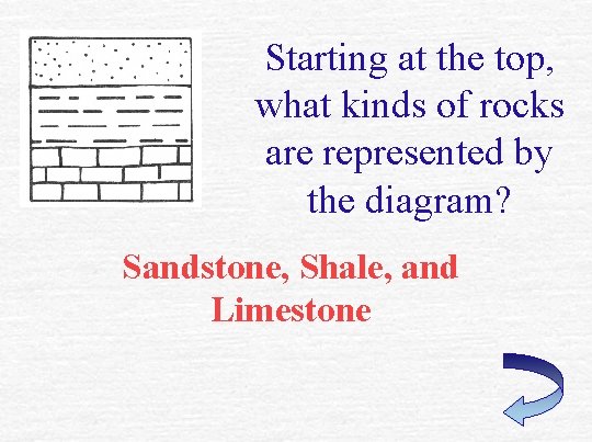 Starting at the top, what kinds of rocks are represented by the diagram? Sandstone,