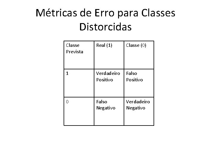Métricas de Erro para Classes Distorcidas Classe Prevista Real (1) Classe (0) 1 Verdadeiro