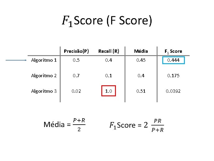  Precisão(P) Recall (R) Média F 1 Score Algoritmo 1 0. 5 0. 45