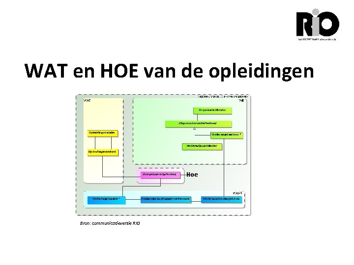 WAT en HOE van de opleidingen Hoe Bron: communicatieversie RIO 