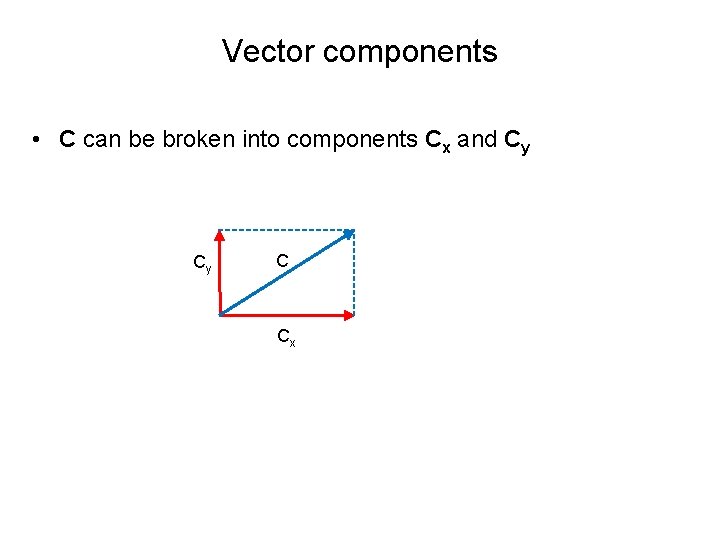Vector components • C can be broken into components Cx and Cy Cy C