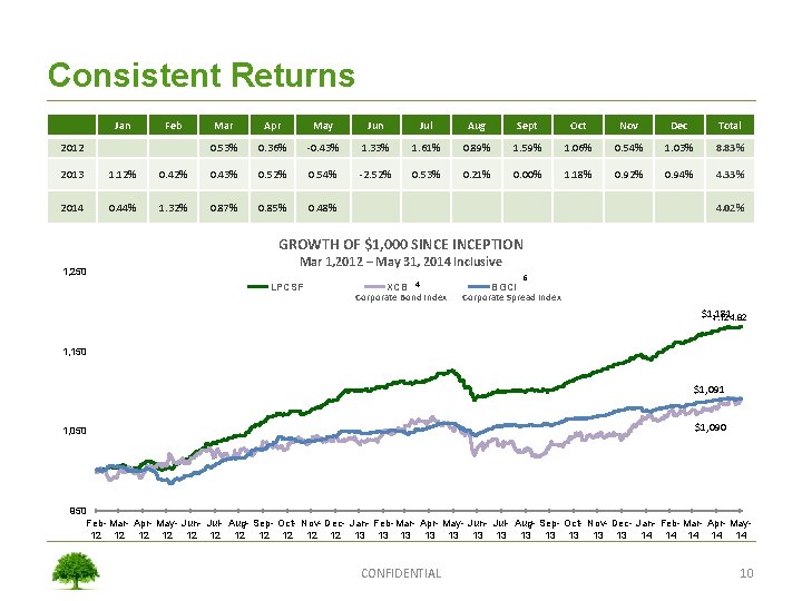Consistent Returns Jan Feb 2012 Mar Apr May Jun Jul Aug Sept Oct Nov