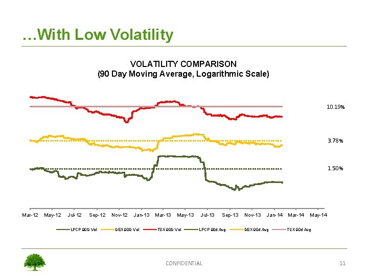 …With Low Volatility VOLATILITY COMPARISON (90 Day Moving Average, Logarithmic Scale) 10. 19% 3.