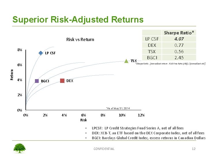 Superior Risk-Adjusted Returns LP CSF DEX TSX BGCI Risk vs Return 8% LP CSF