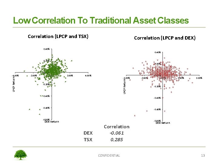 Low Correlation To Traditional Asset Classes Correlation (LPCP and TSX) Correlation (LPCP and DEX)