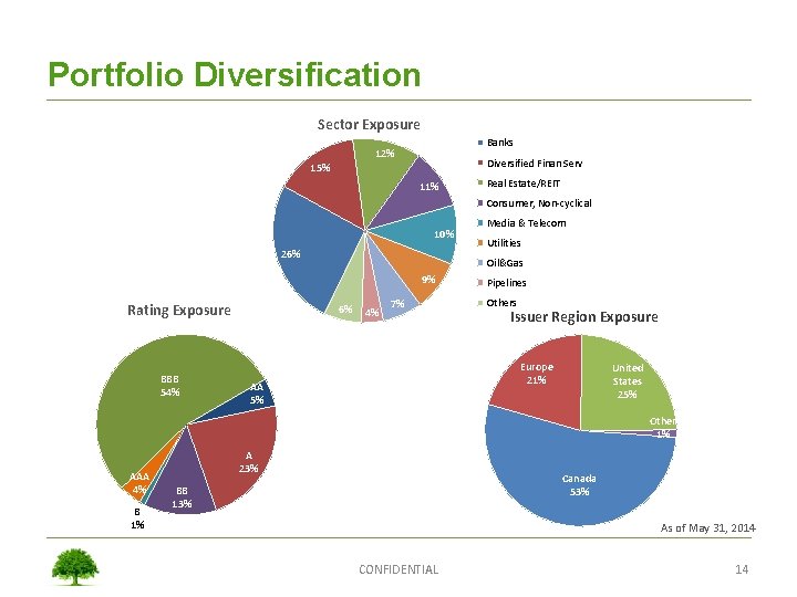 Portfolio Diversification Sector Exposure Banks 12% Diversified Finan Serv 15% 11% Real Estate/REIT Consumer,