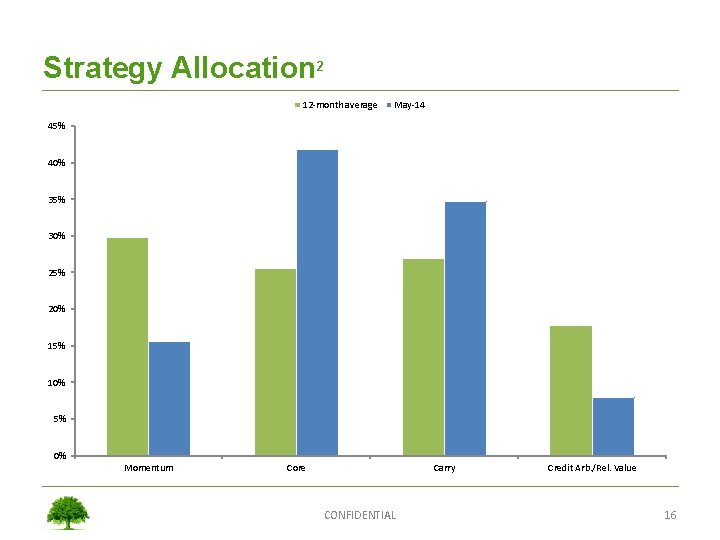 Strategy Allocation 2 12 -month average May-14 45% 40% 35% 30% 25% 20% 15%