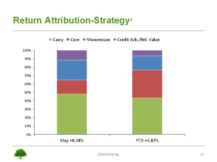 Return Attribution-Strategy 2 Carry Core Momentum Credit Arb. /Rel. Value 100% 90% 80% 70%