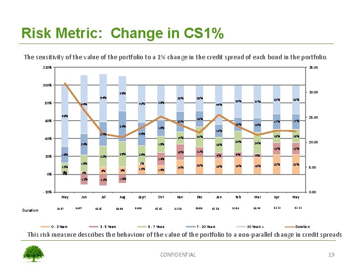 Risk Metric: Change in CS 1% The sensitivity of the value of the portfolio