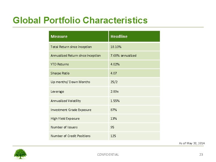 Global Portfolio Characteristics Measure Headline Total Return sinception 18. 10% Annualized Return sinception 7.