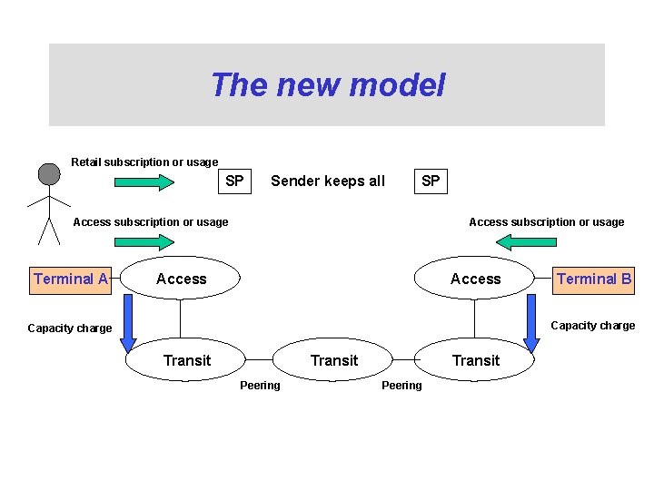 The new model Retail subscription or usage SP Sender keeps all SP Access subscription