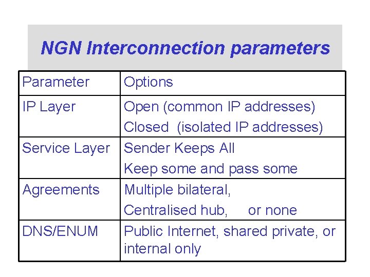 NGN Interconnection parameters Parameter IP Layer Options Open (common IP addresses) Closed (isolated IP